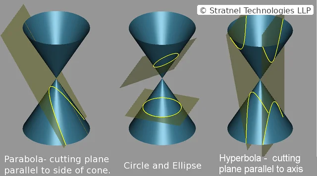 Conic sections — parabola, ellipse, hyperbola — used in reflector design — Stratnel